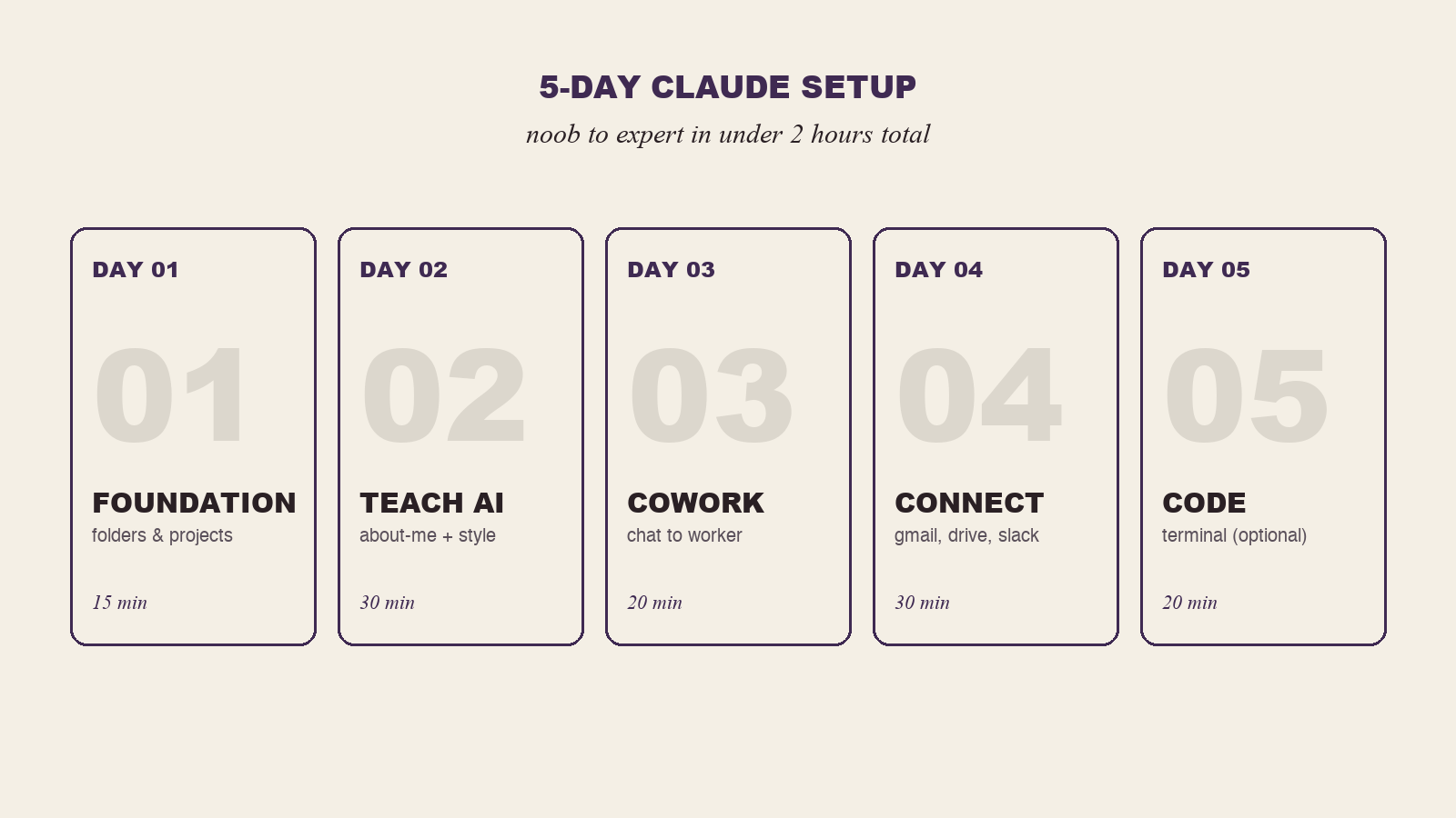 5-day Claude setup roadmap