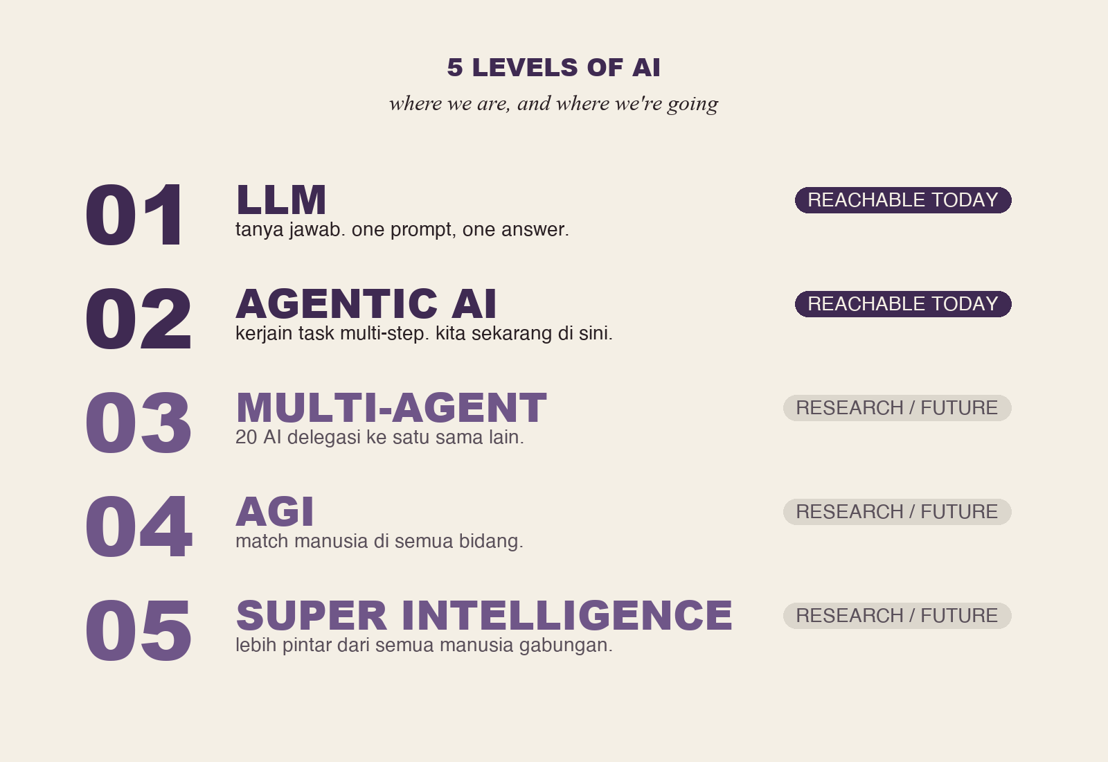 5 levels of AI — from LLM to super intelligence