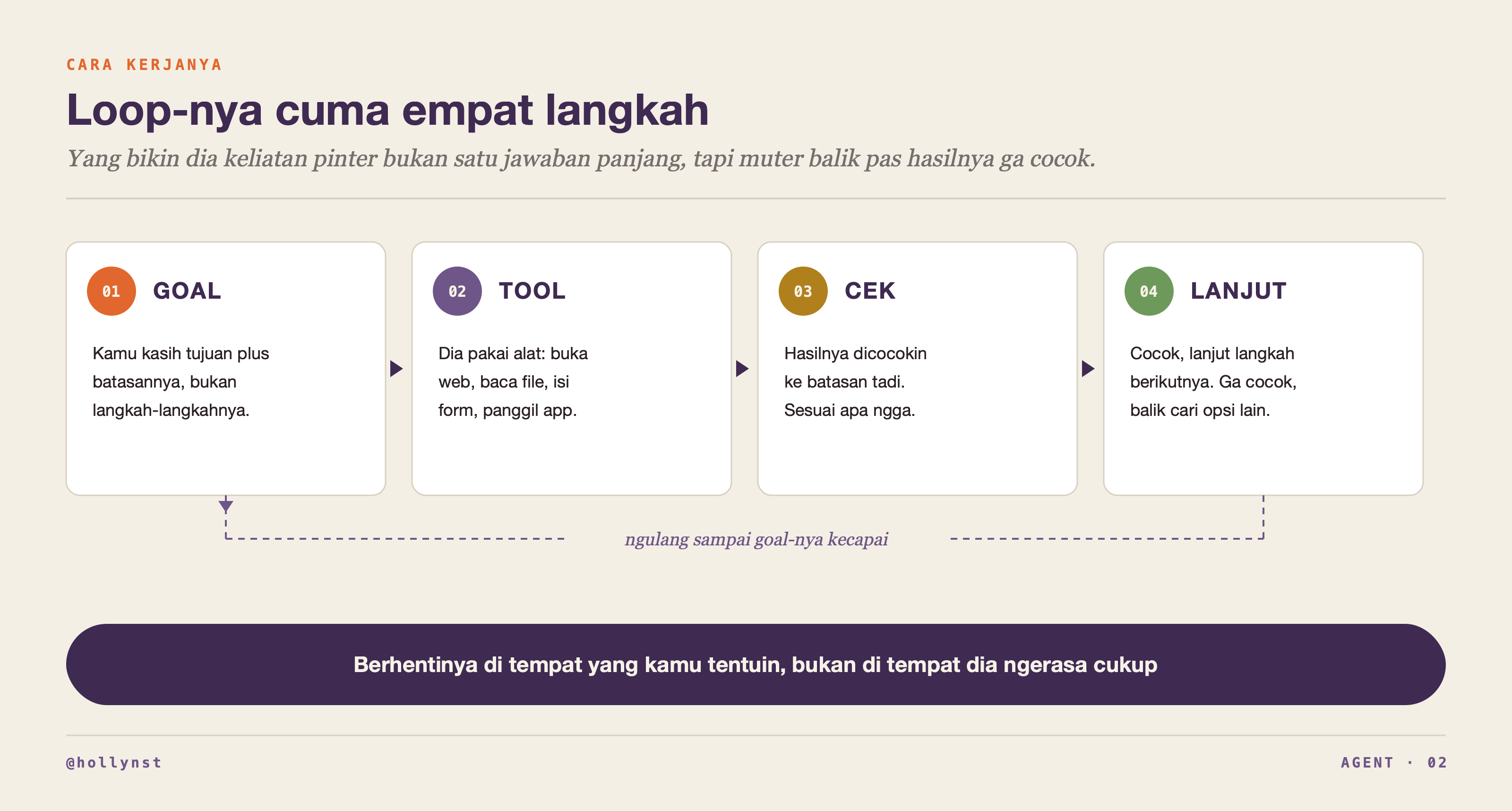 Loop empat langkah: goal, tool, cek, lanjut, dengan panah balik ke awal
