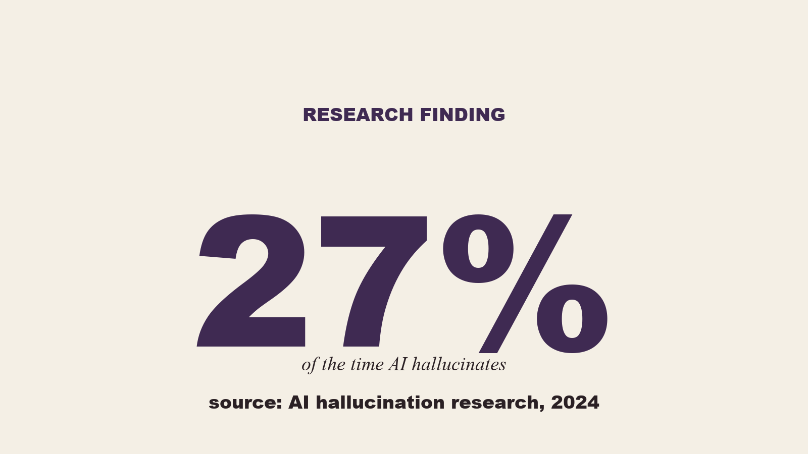27 percent — the rate AI hallucinates