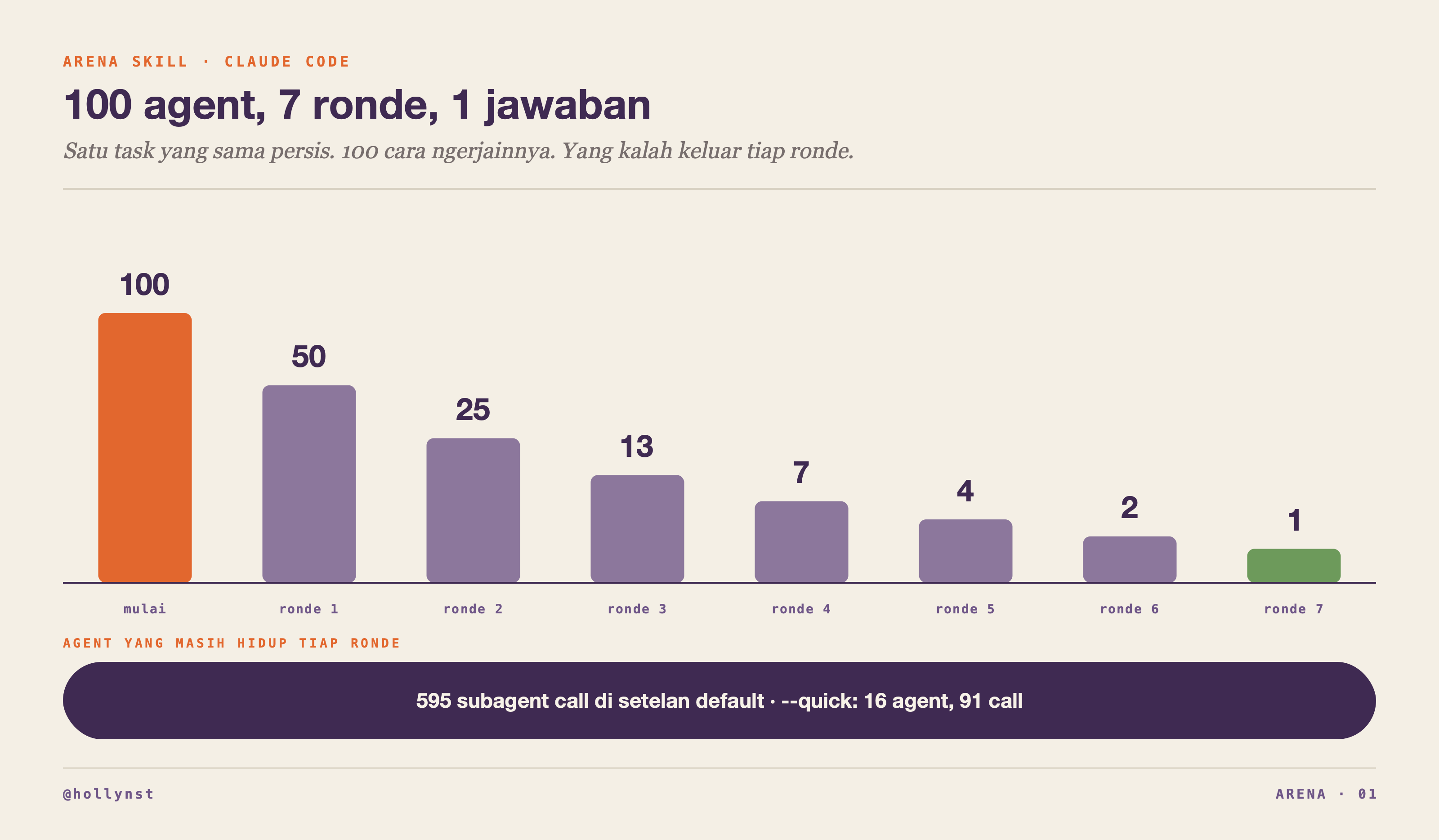Jumlah agent yang masih hidup tiap ronde: 100, 50, 25, 13, 7, 4, 2, 1