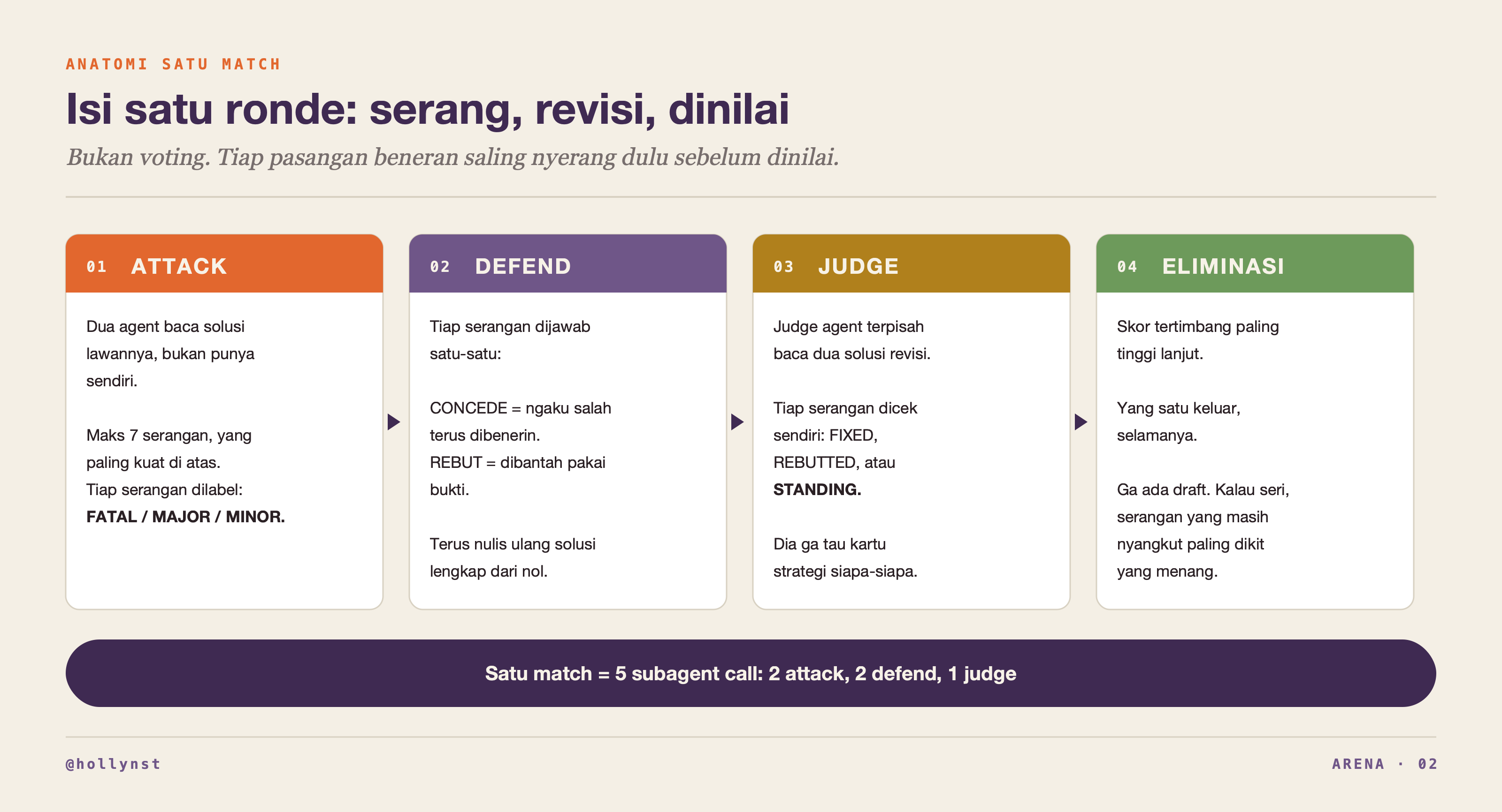 Empat fase satu match: attack, defend, judge, eliminasi