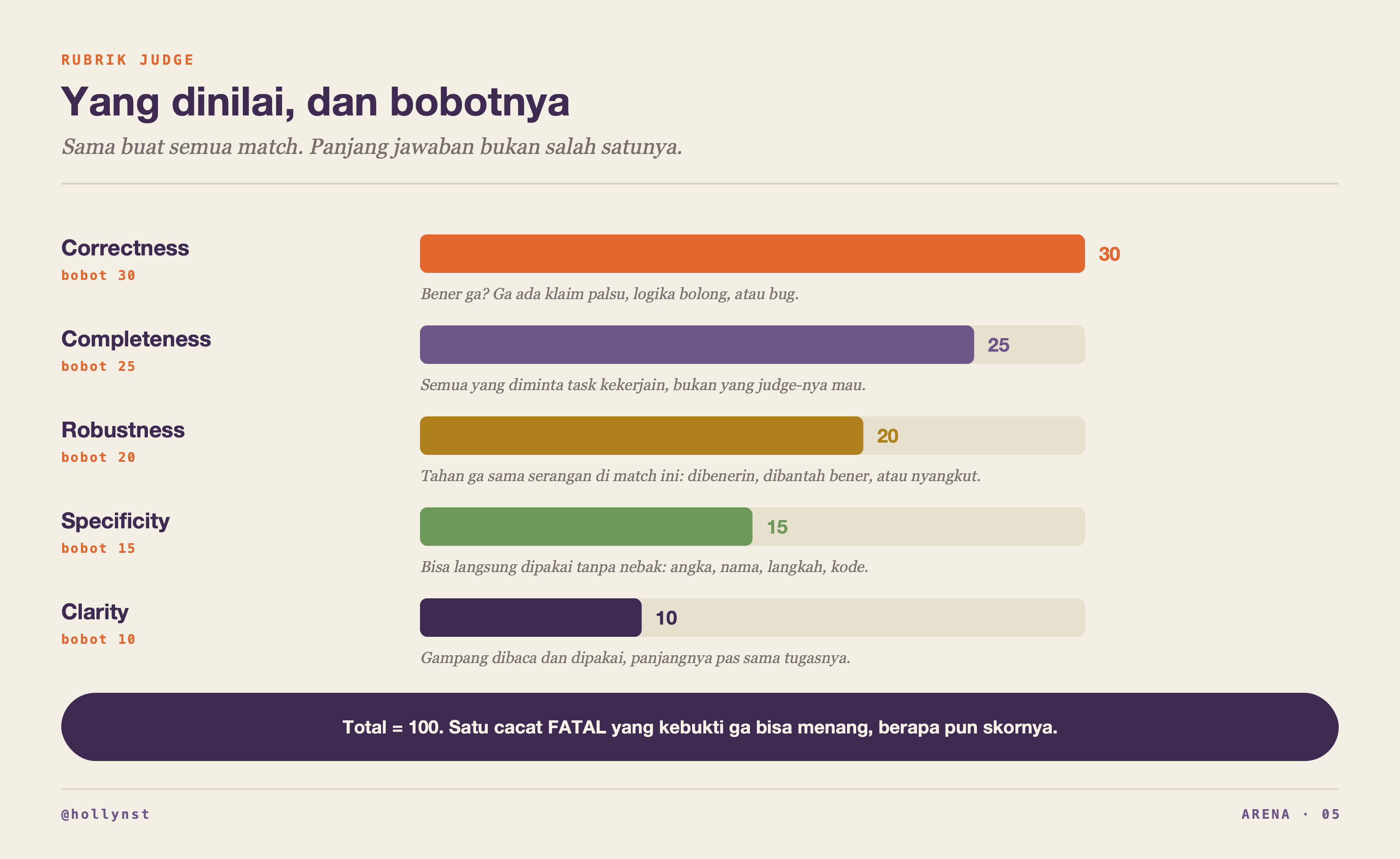 Lima kriteria rubrik dengan bobotnya: correctness 30, completeness 25, robustness 20, specificity 15, clarity 10