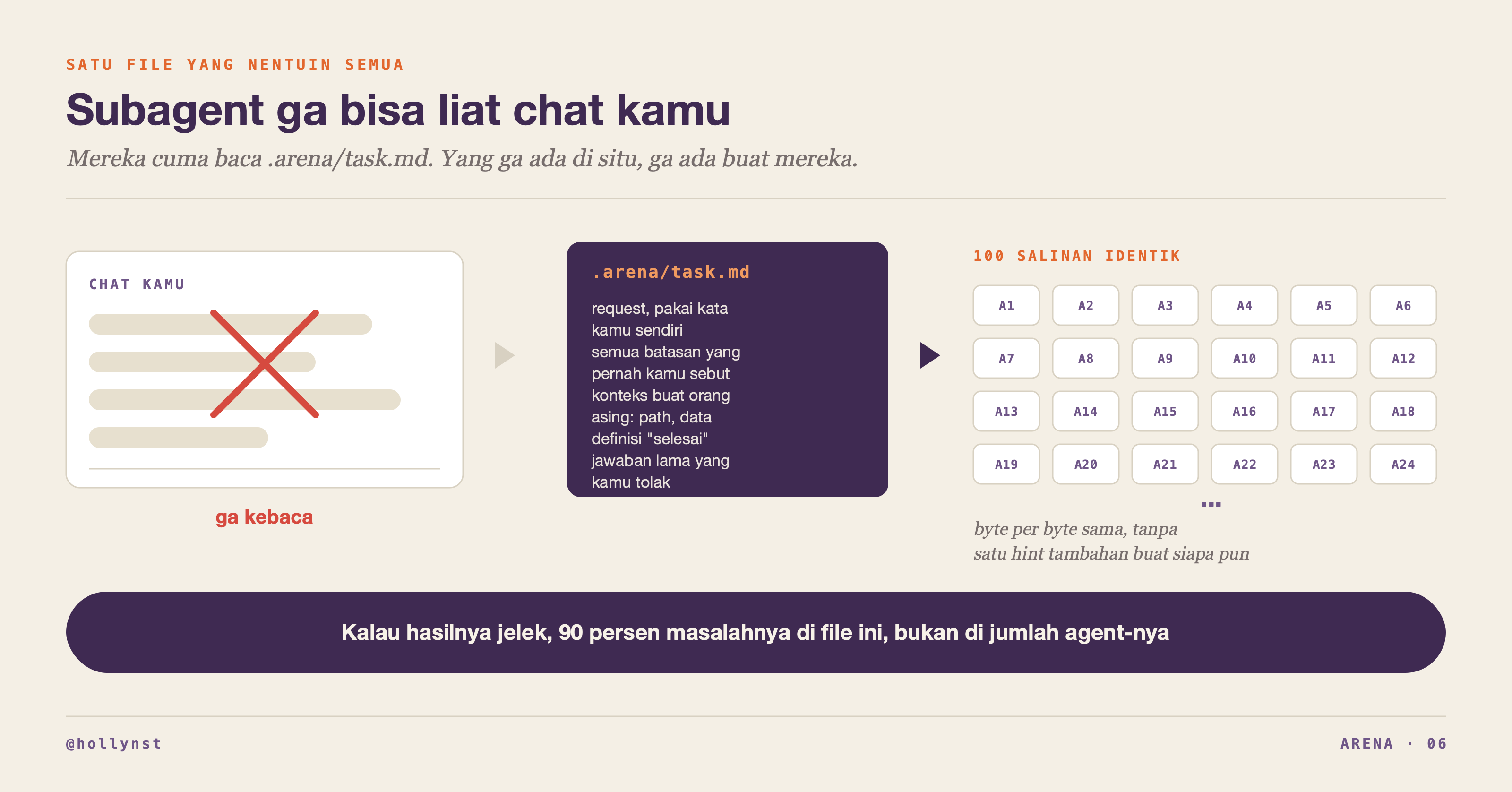 Chat yang tidak terbaca, file task.md, dan 100 salinan identik ke tiap agent
