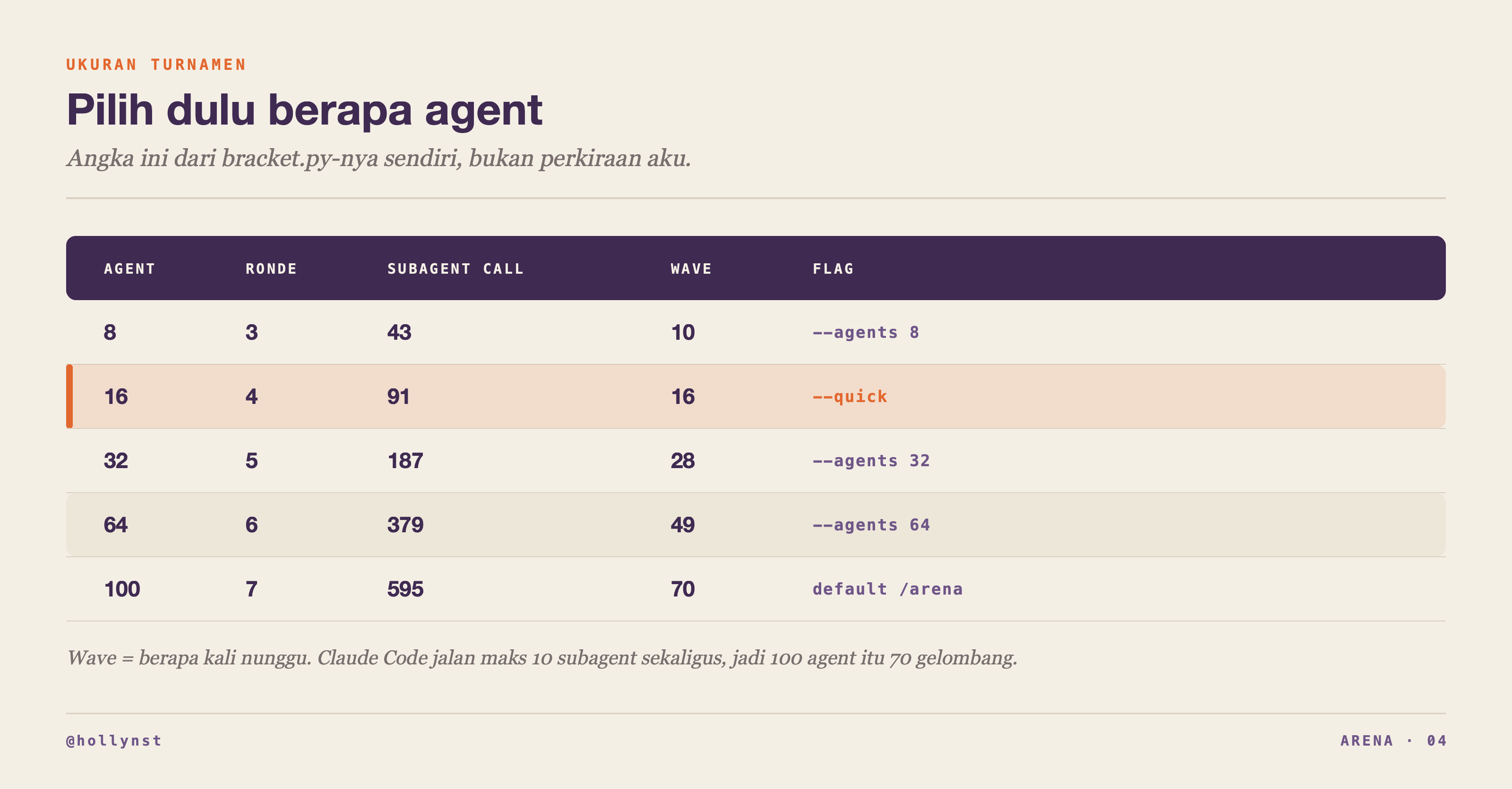 Tabel ukuran turnamen: 8, 16, 32, 64, dan 100 agent dengan ronde, subagent call, dan wave-nya