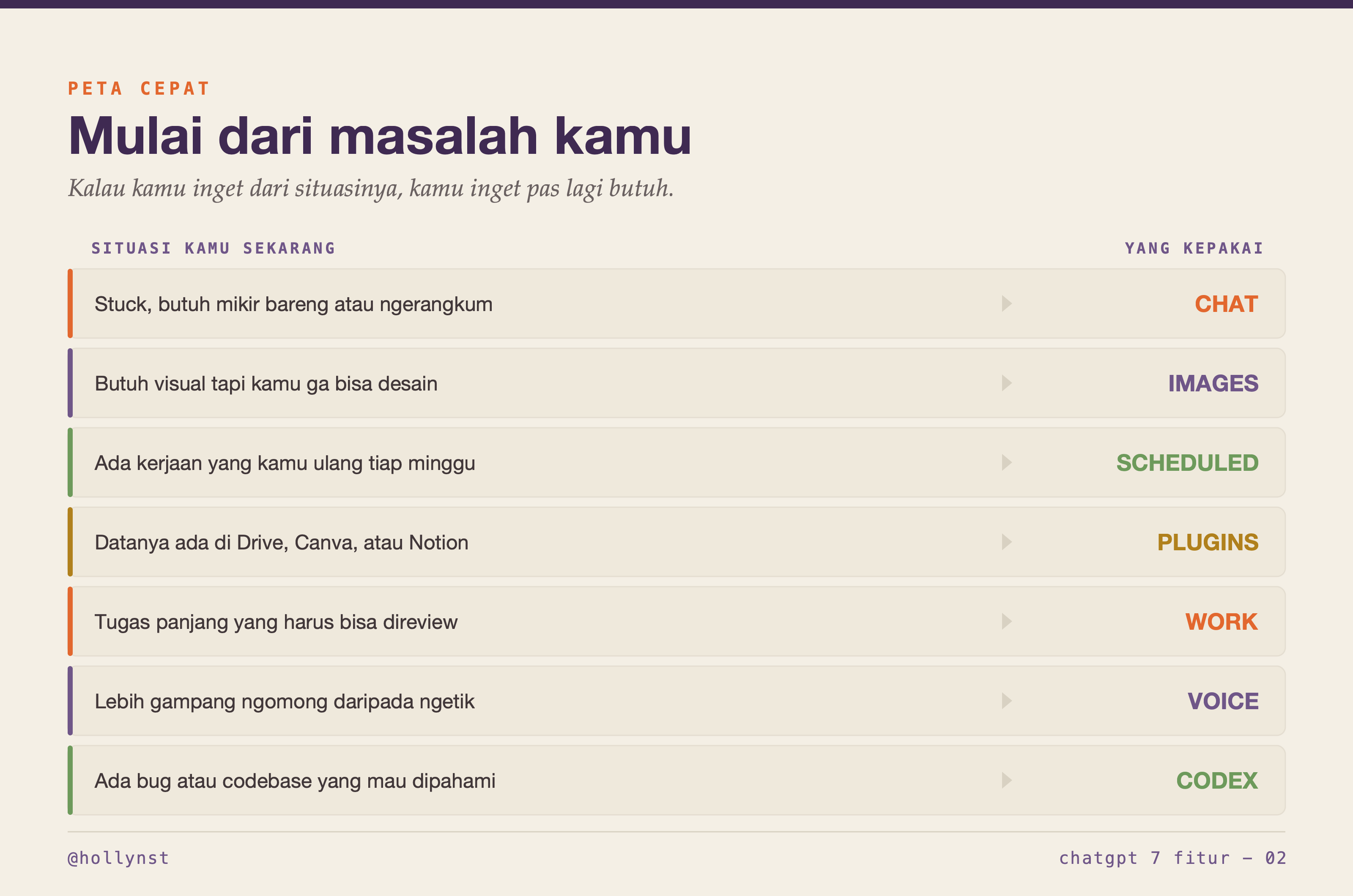 Tabel situasi yang lagi kamu hadapi dan fitur ChatGPT yang kepakai buat masing-masing