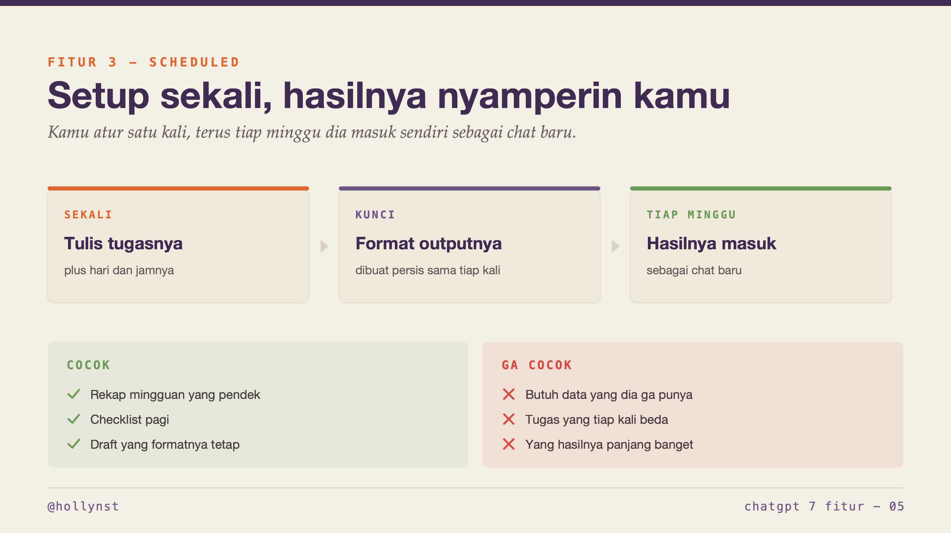 Alur Scheduled: setup sekali, kunci formatnya, hasilnya masuk tiap minggu