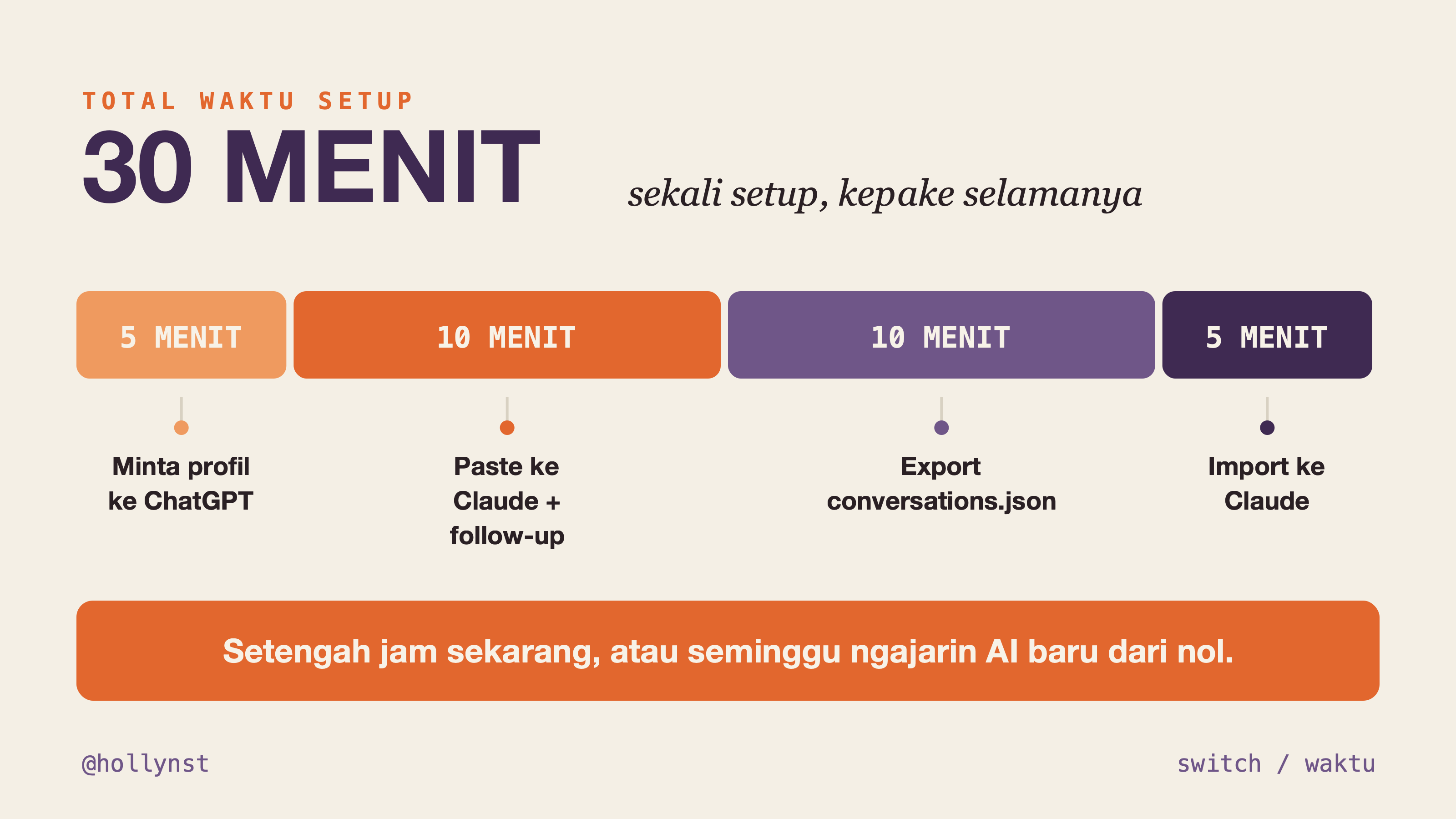 Timeline 30 menit: 5 menit profil, 10 menit paste, 10 menit export, 5 menit import