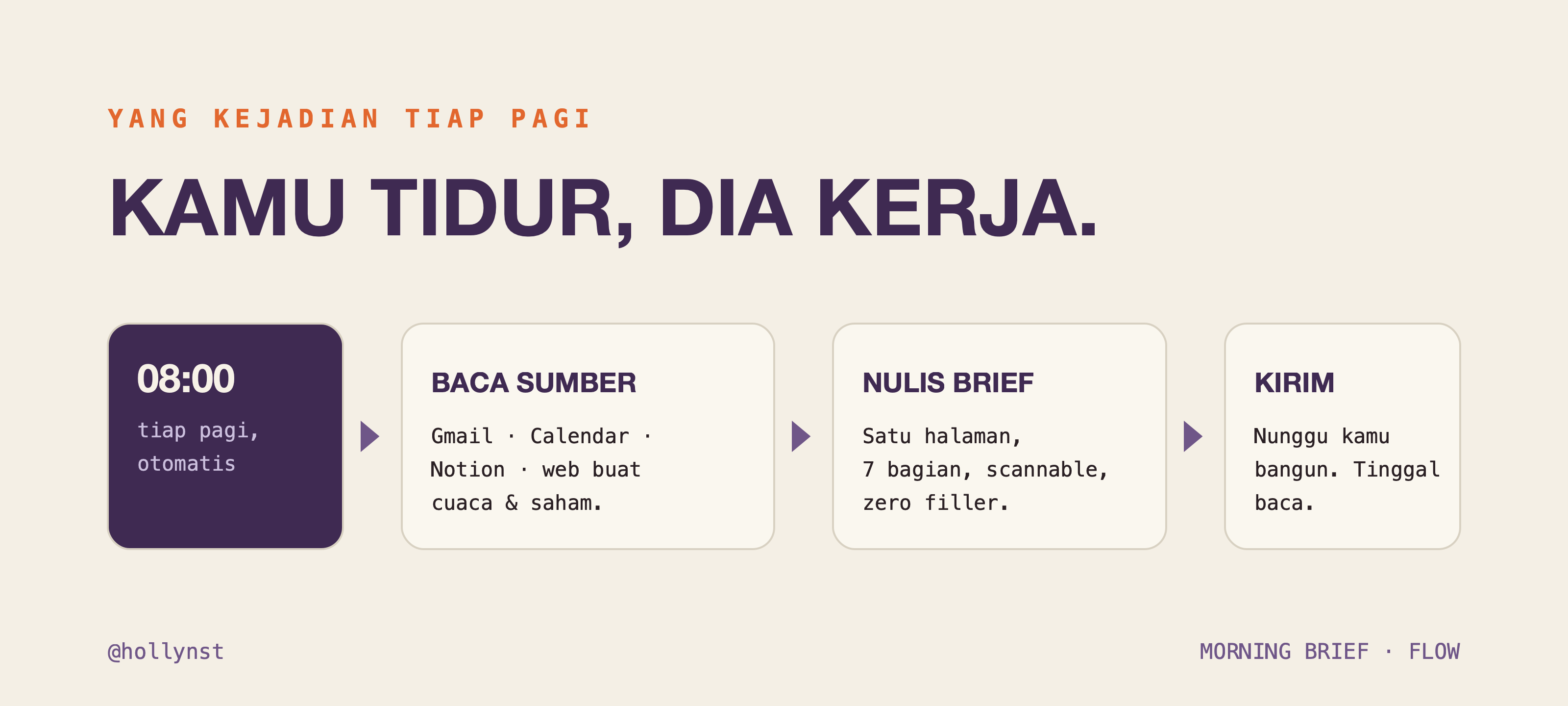 Alur otomatis: jam 8 Claude baca sumber, nulis brief, kirim