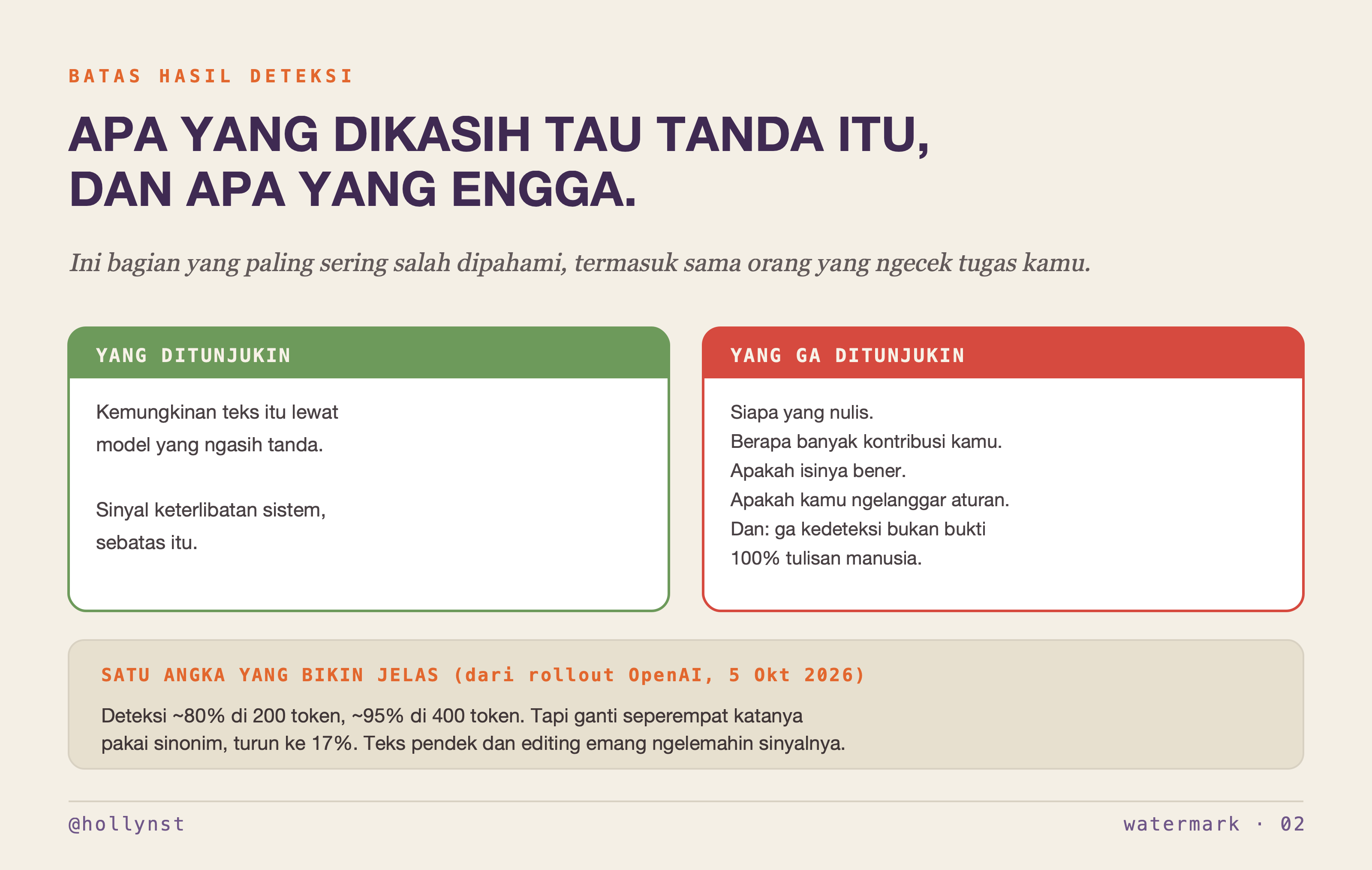 Dua kolom: yang ditunjukin oleh tanda versus yang ga ditunjukin, plus angka deteksi dari rollout OpenAI
