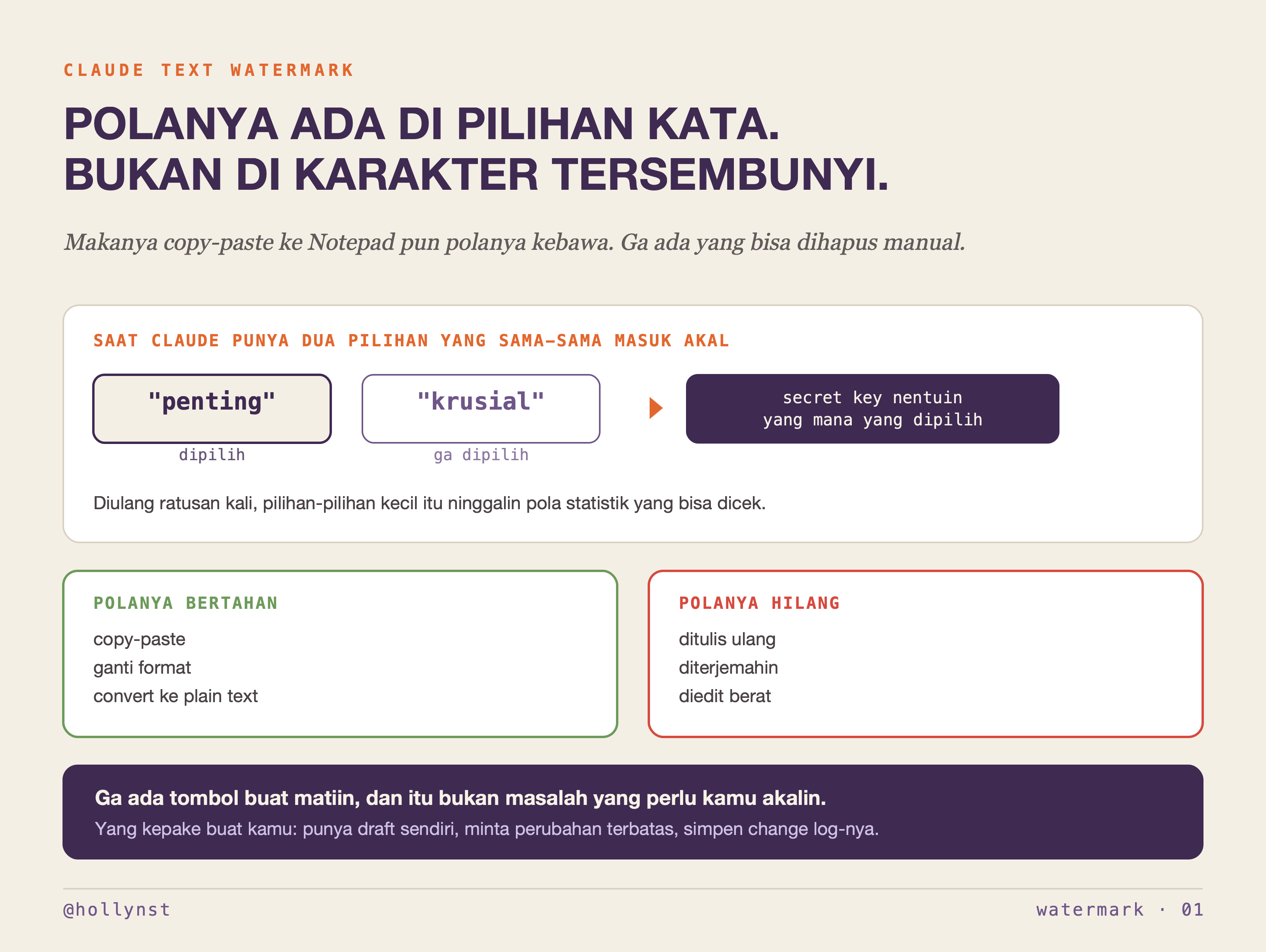 Diagram: saat Claude punya dua pilihan kata yang sama-sama masuk akal, secret key nentuin yang mana yang dipilih, dan pola itu bertahan lewat copy-paste tapi hilang kalau ditulis ulang