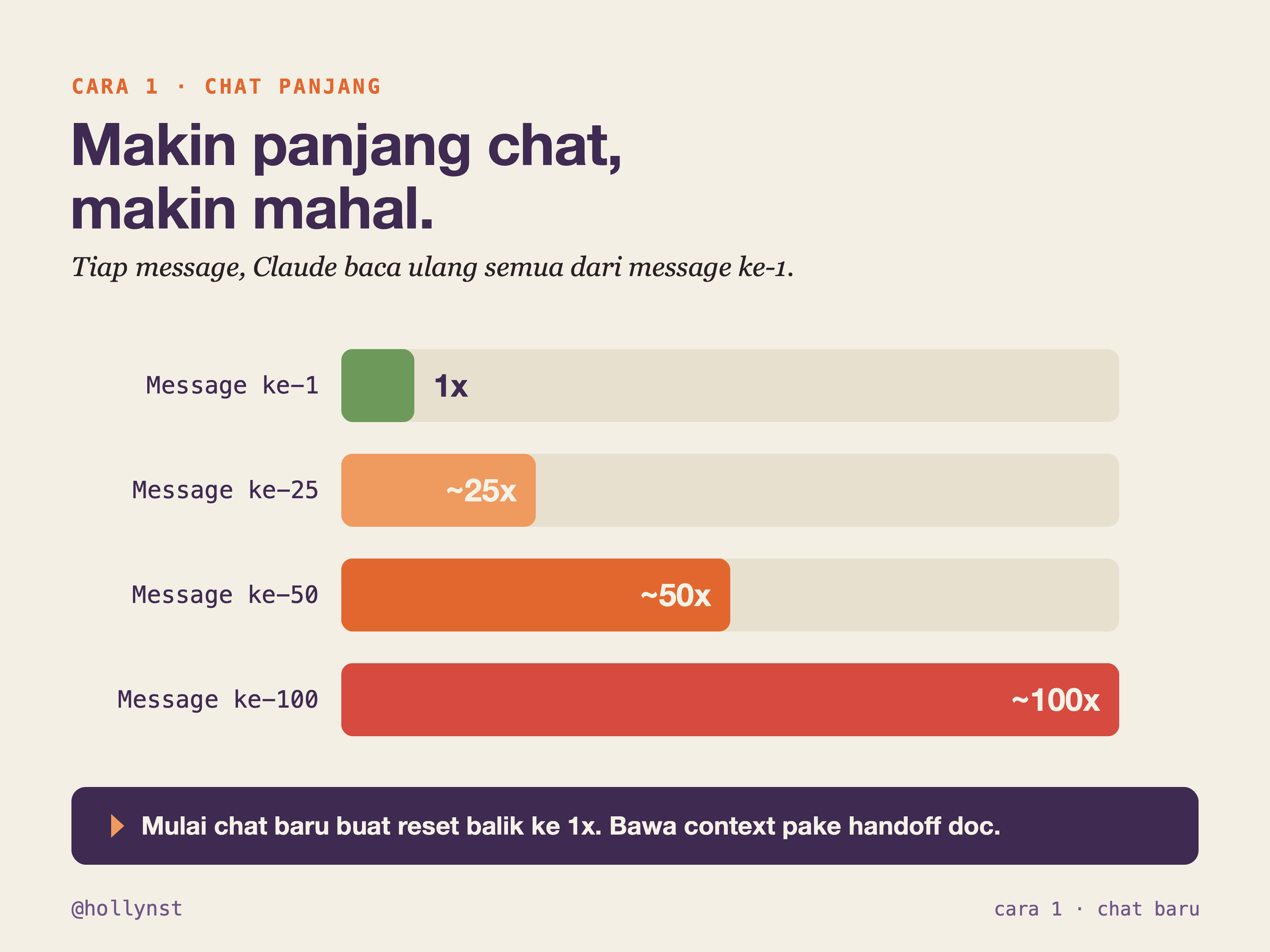 Grafik: makin panjang chat makin mahal, 1x sampai 100x