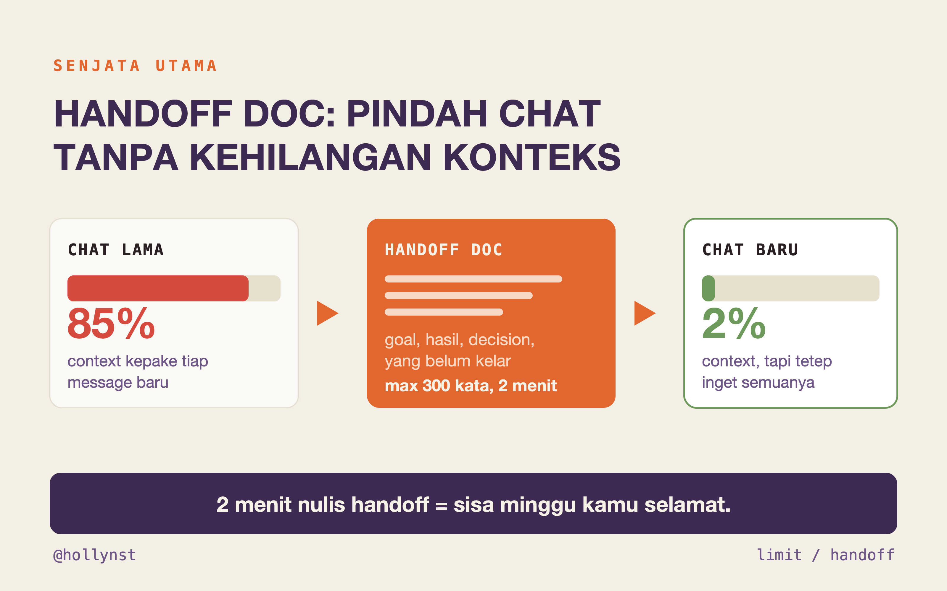 Alur handoff doc: chat lama 85% context jadi chat baru 2% context
