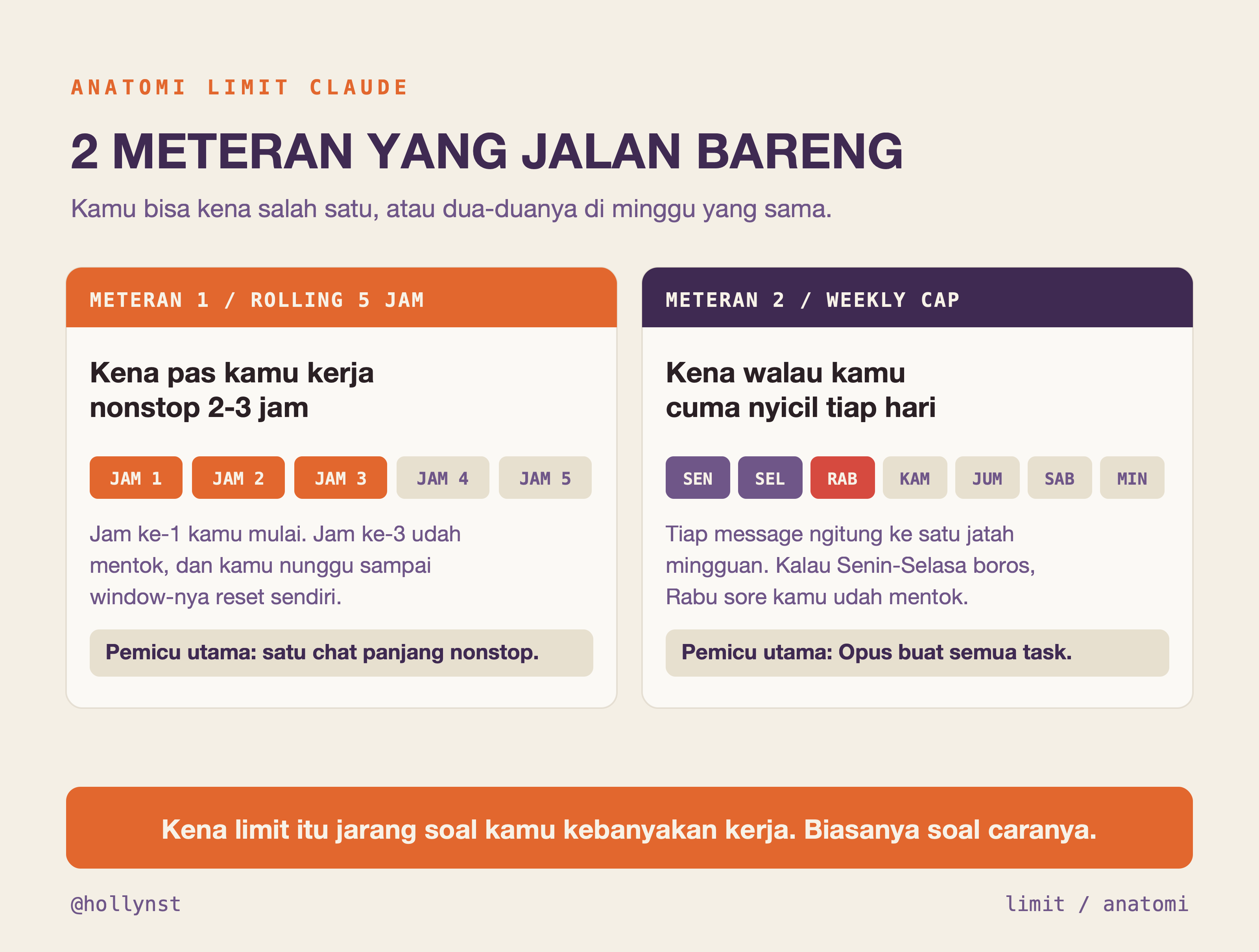 Dua limit Claude: rolling window 5 jam dan weekly cap