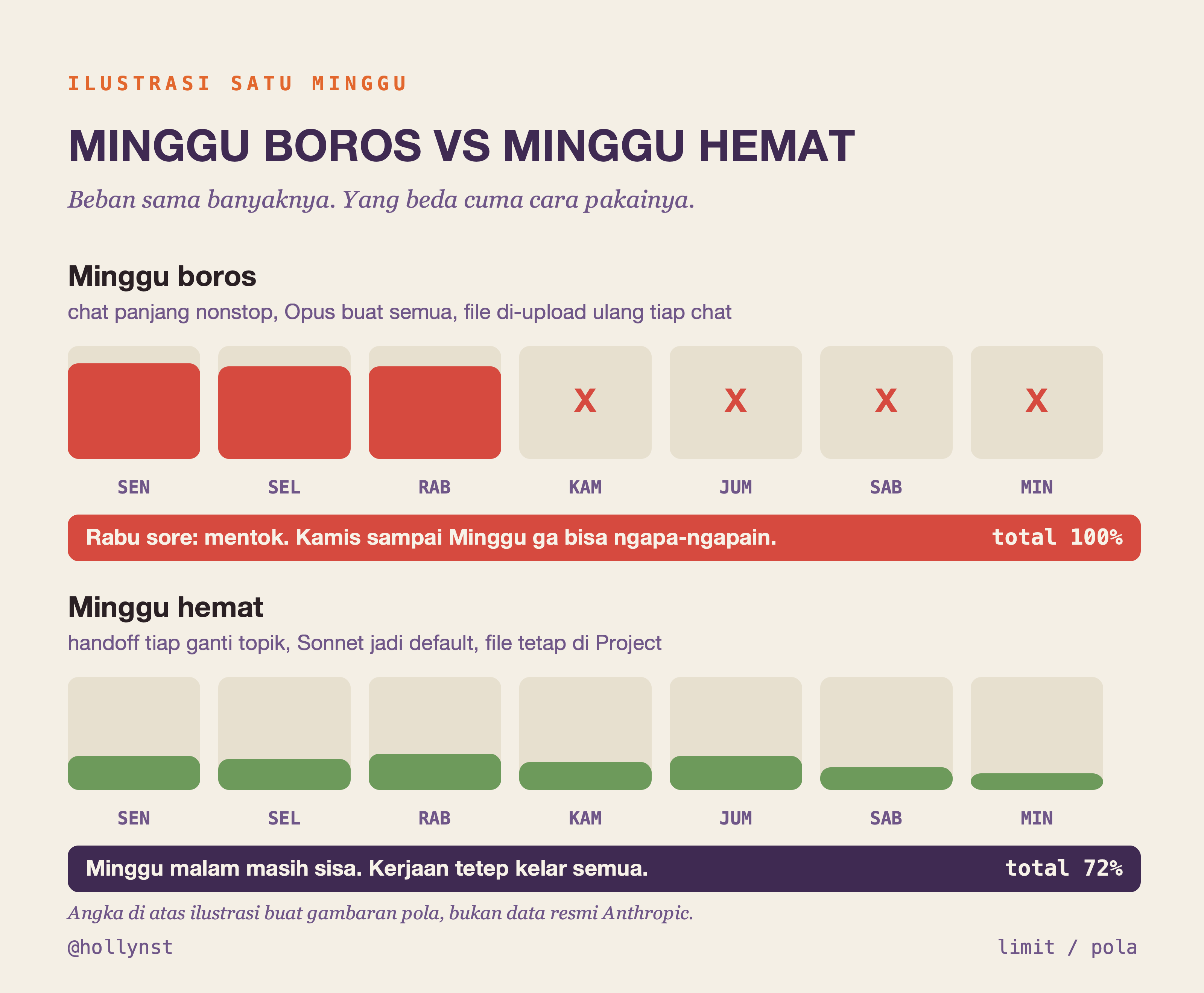 Perbandingan pola usage minggu boros dan minggu hemat