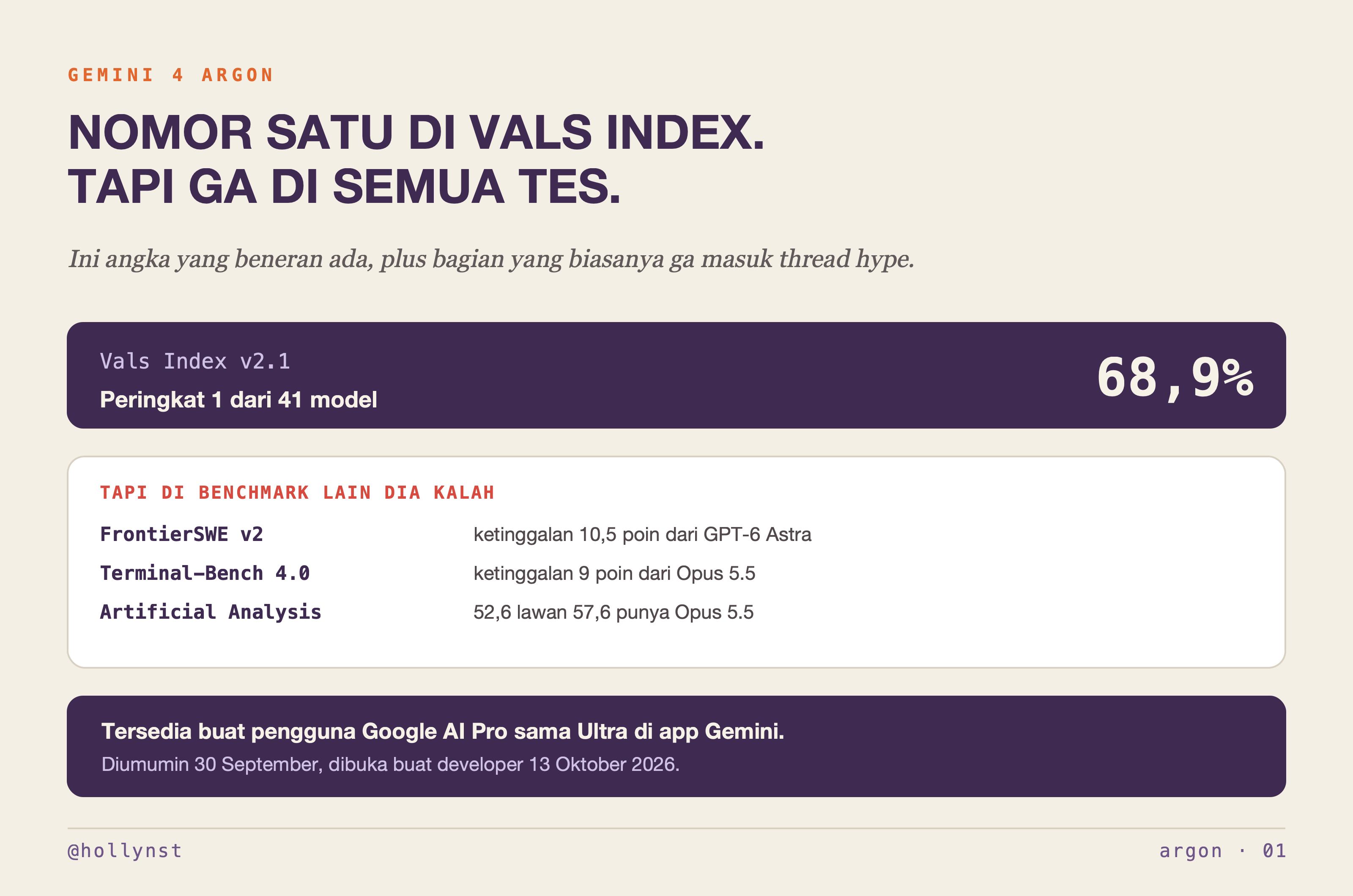 Gemini 4 Argon nomor satu di Vals Index dengan 68,9 persen, tapi kalah di FrontierSWE v2, Terminal-Bench 4.0, dan Artificial Analysis