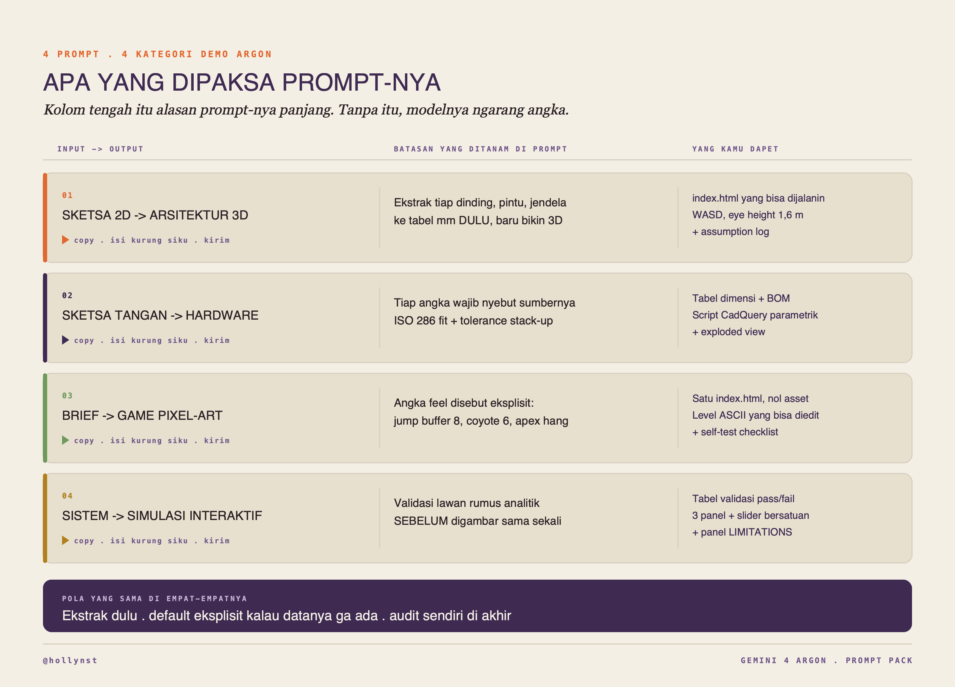 Empat prompt dipetakan ke empat kategori demo Argon: sketsa 2D ke 3D arsitektur, sketsa tangan ke desain hardware, game pixel-art satu file, dan simulasi interaktif yang divalidasi