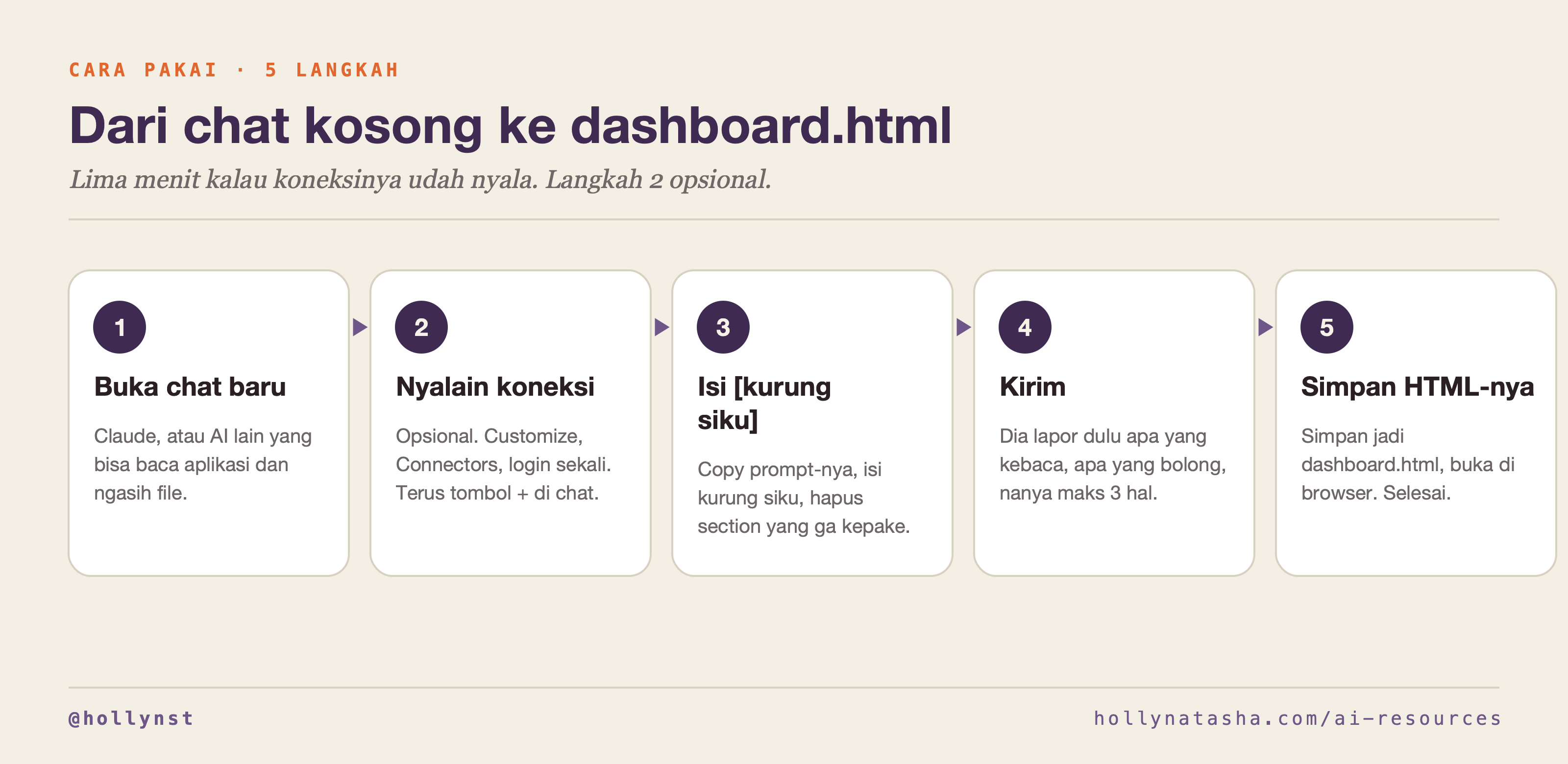 Lima langkah berurutan: buka chat baru, nyalain koneksi, isi kurung siku, kirim, simpan HTML-nya