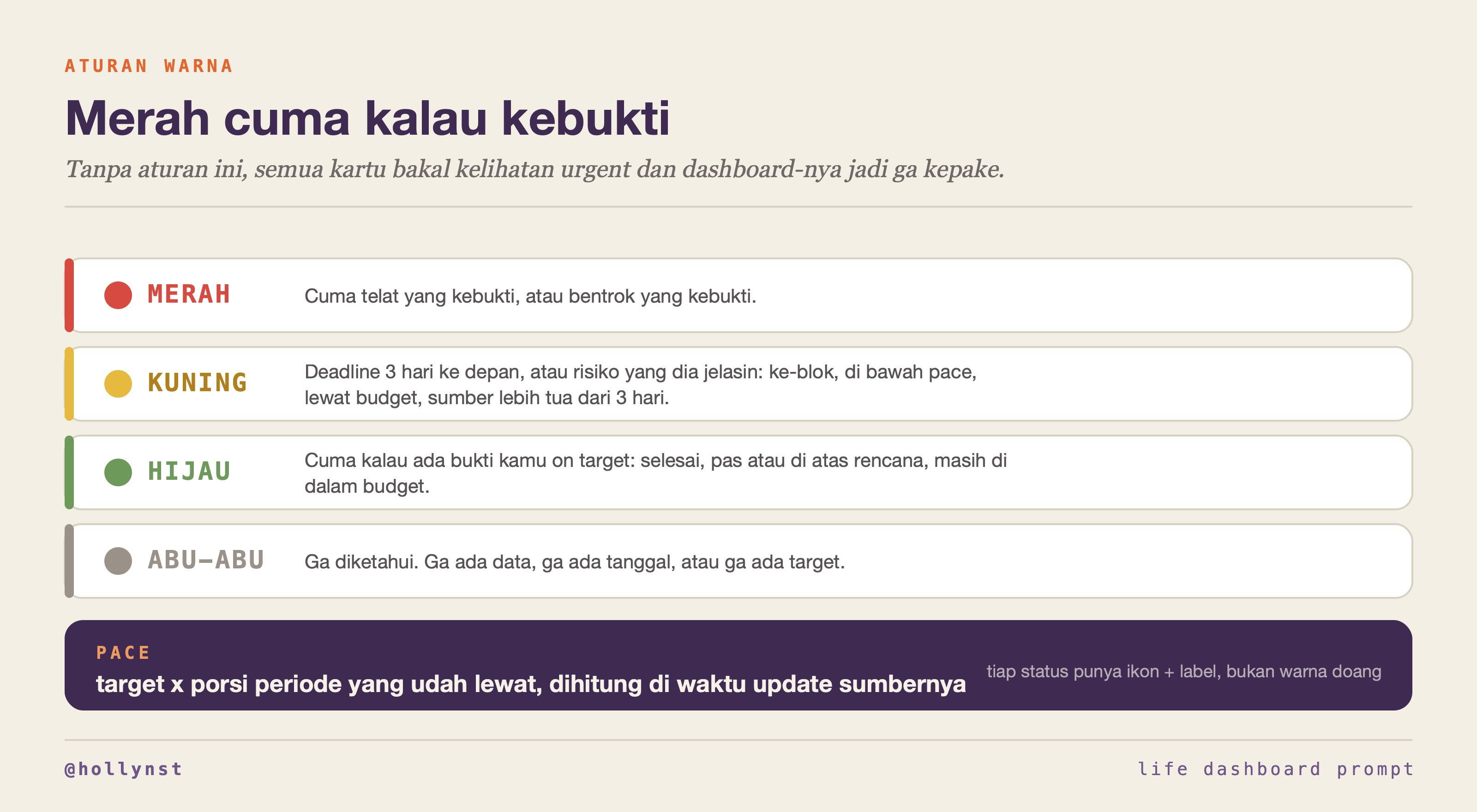 Empat aturan warna status: merah, kuning, hijau, abu-abu, plus rumus pace