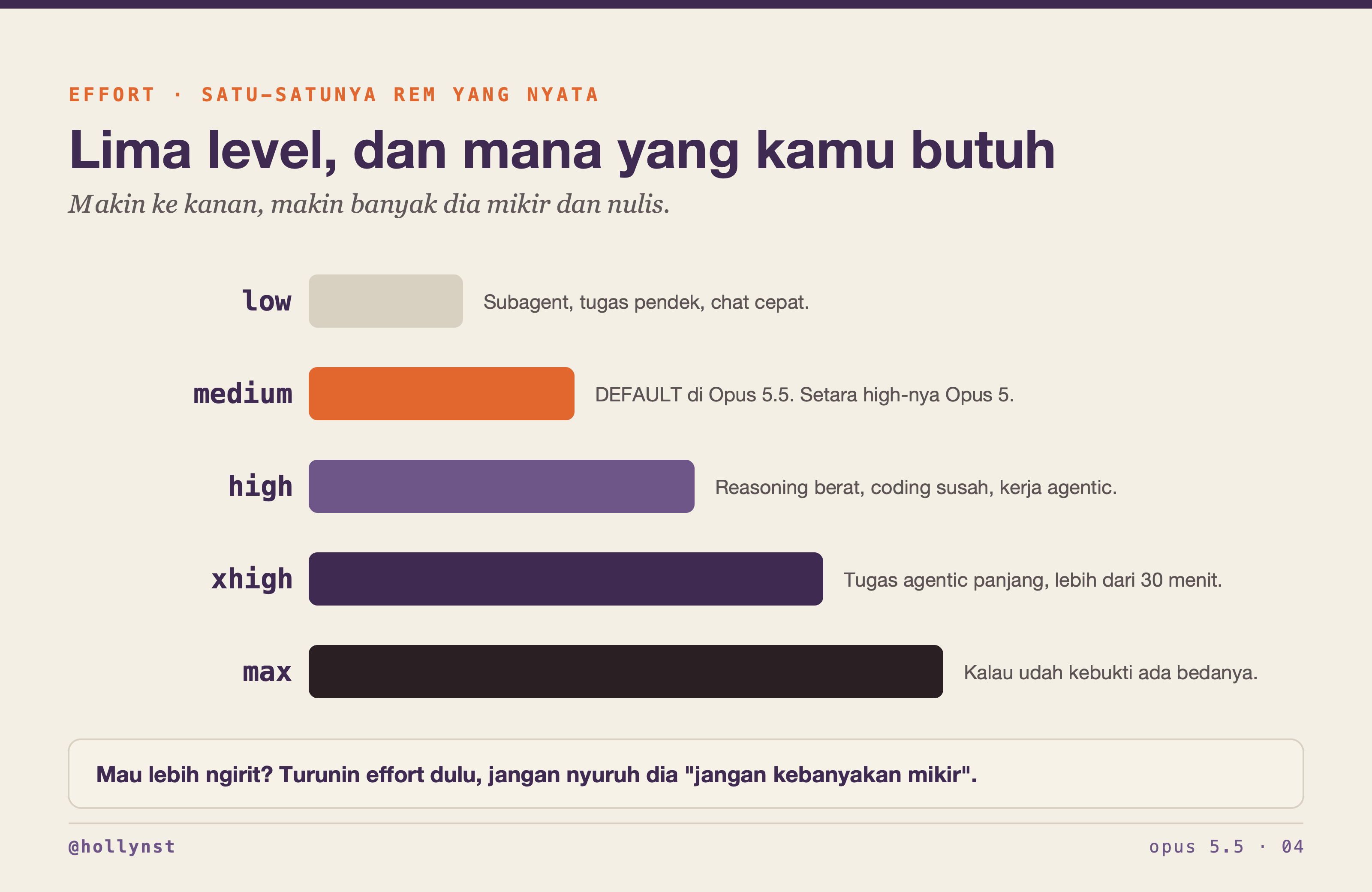 Lima level effort di Opus 5.5 dan buat apa masing-masing