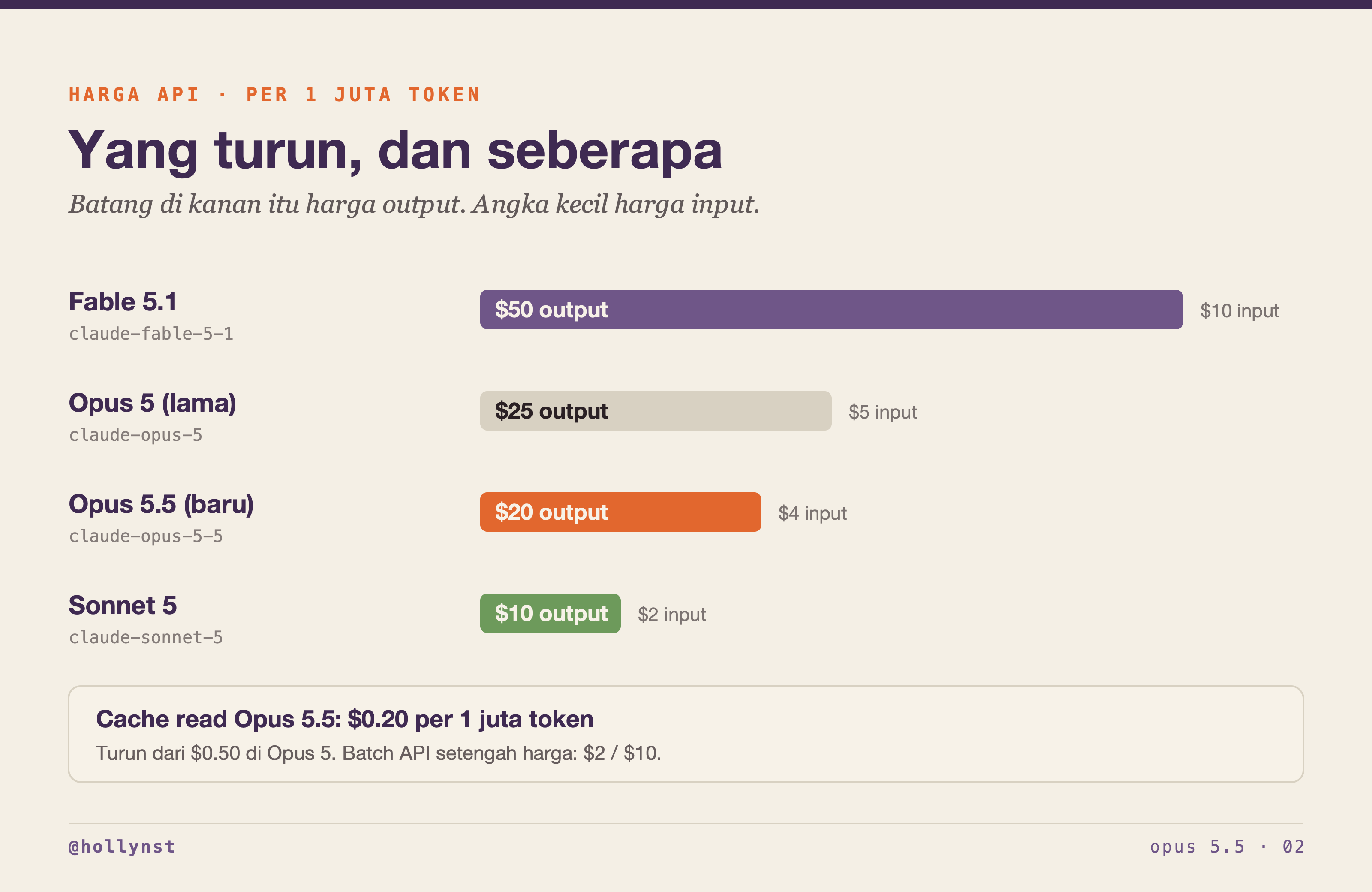 Perbandingan harga per 1 juta token: Fable 5.1, Opus 5, Opus 5.5, Sonnet 5