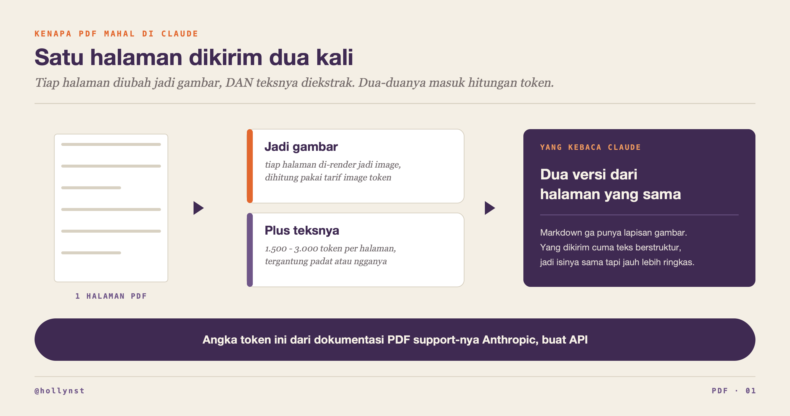 Satu halaman PDF diubah jadi gambar dan teks, dua-duanya dihitung token