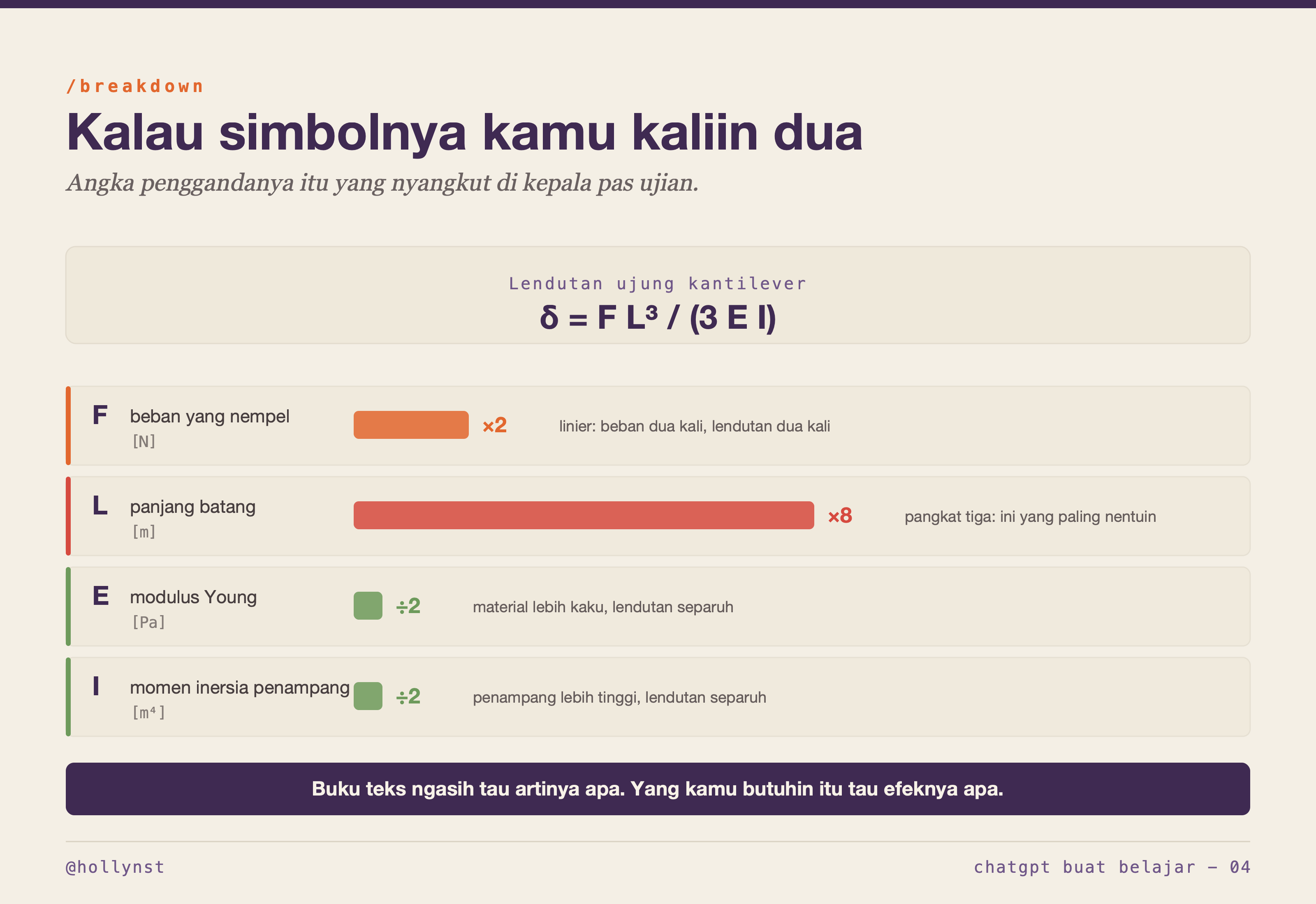 Tiap suku rumus lendutan kantilever dikaliin dua dan angka pengganda hasilnya
