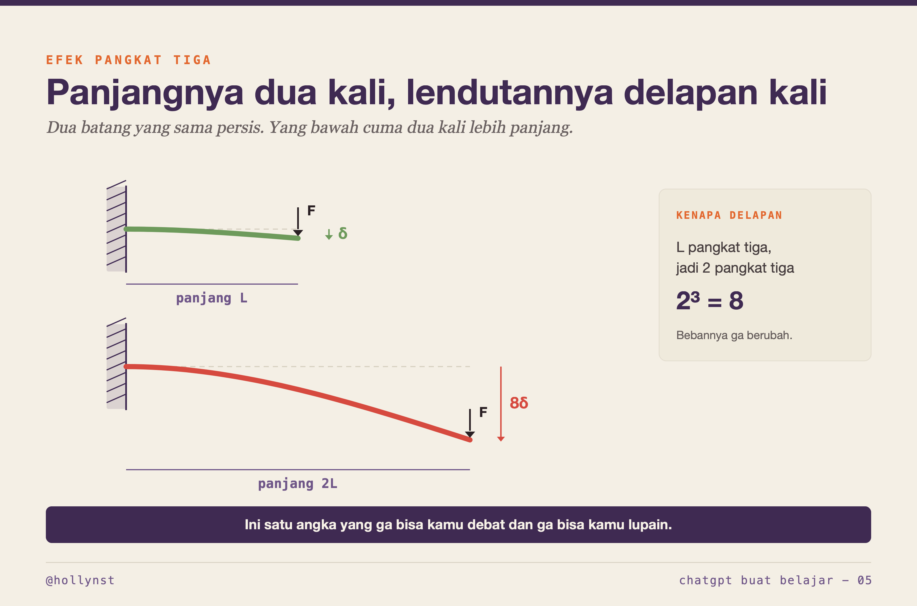 Dua batang kantilever, yang bawah dua kali lebih panjang dan melendut delapan kali lebih besar