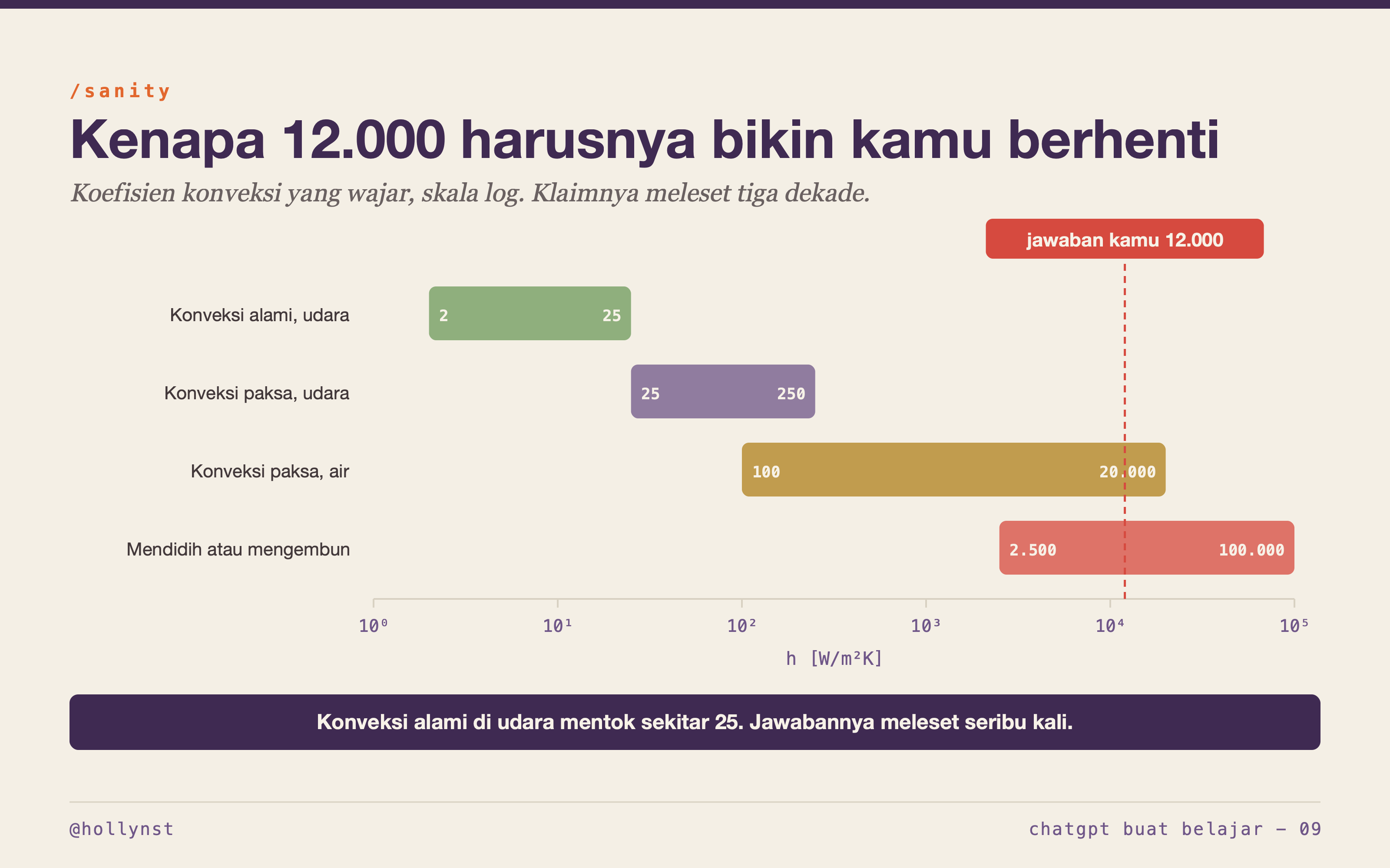 Skala log koefisien konveksi, dengan klaim 12.000 jatuh tiga dekade di atas konveksi alami udara